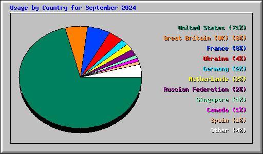 Usage by Country for September 2024