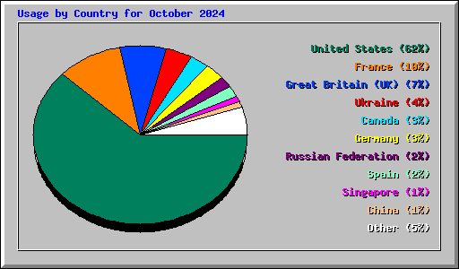 Usage by Country for October 2024