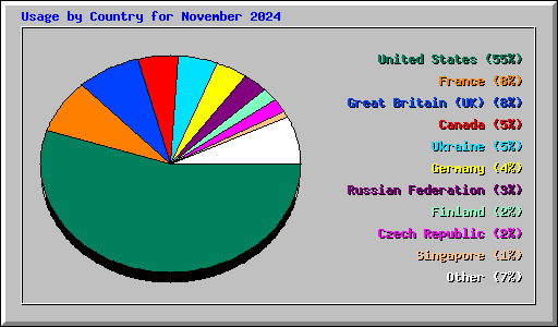 Usage by Country for November 2024