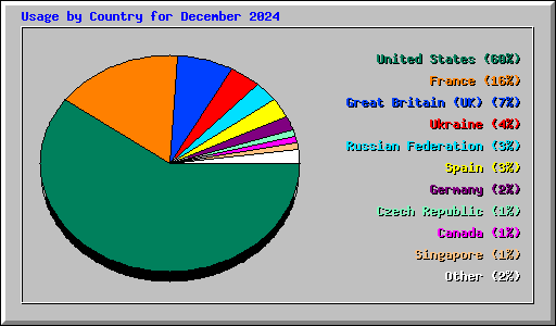 Usage by Country for December 2024