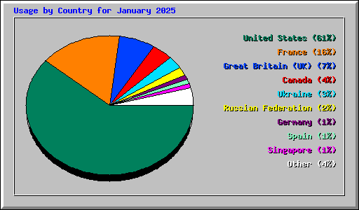 Usage by Country for January 2025